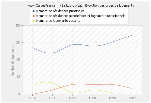 Le Lou-du-Lac : Evolution des types de logements